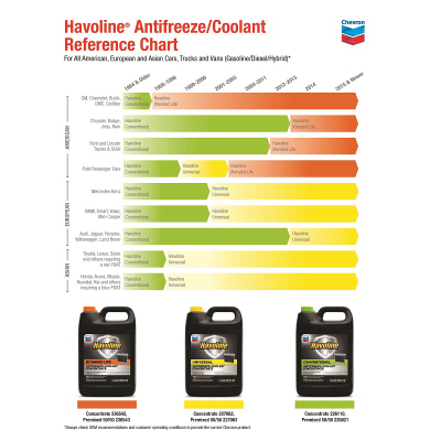 Havoline Antifreeze/Coolant Reference Chart - English