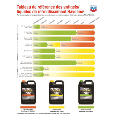 Havoline Antifreeze/Coolant Reference Chart - French